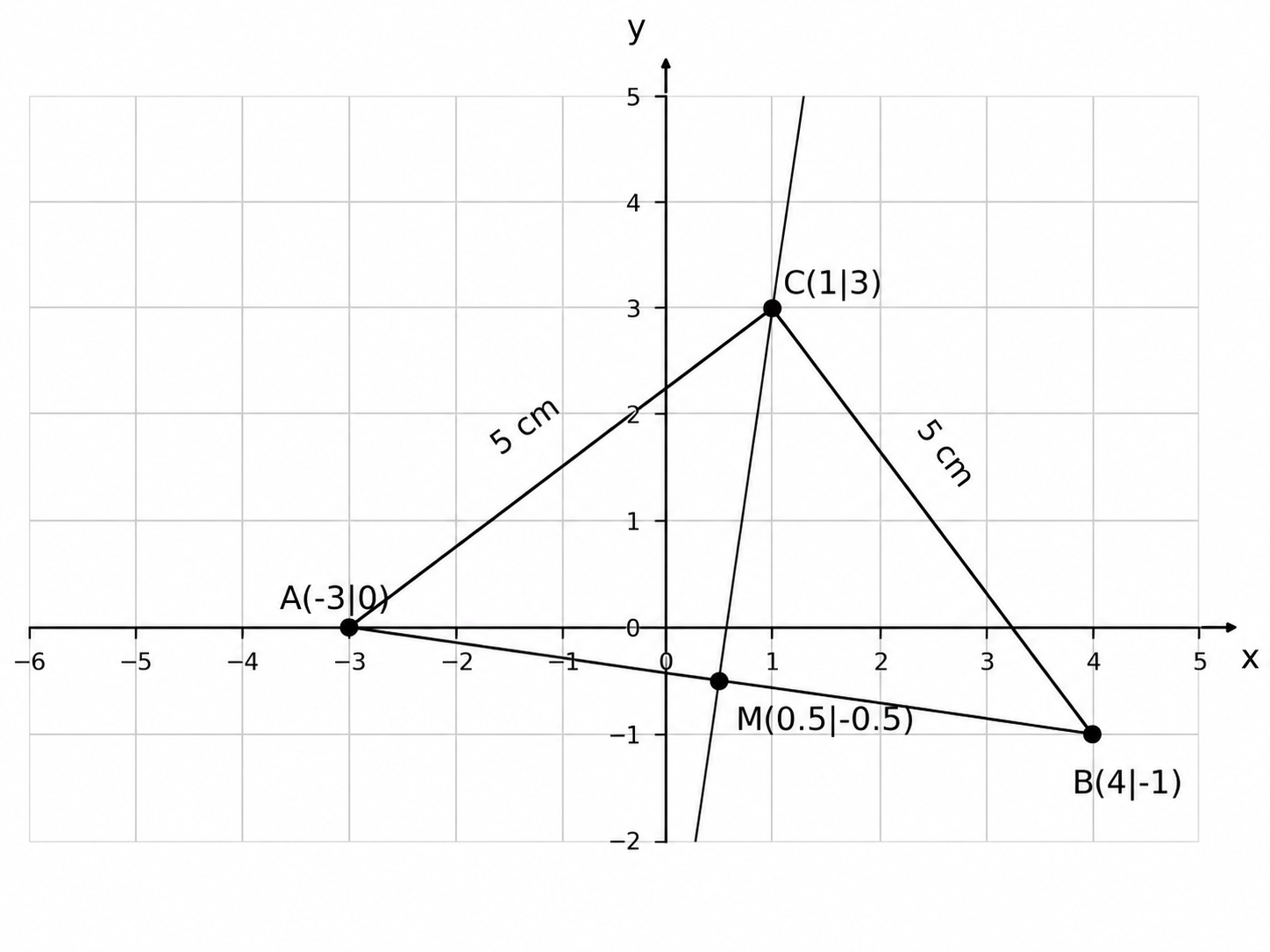 Punktdiagramm mit Koordinatensystem und eingezeichneten Strecken zwischen A, B, C und M.